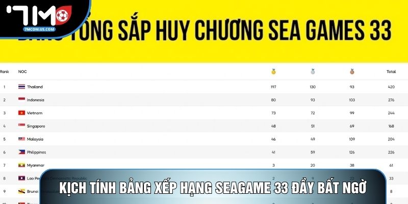 Kịch tính bảng xếp hạng Seagame 33 đầy bất ngờ